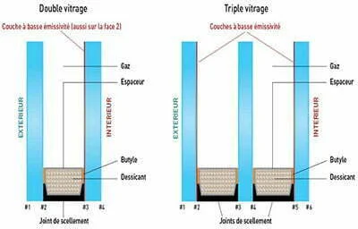 découvrez les avantages du triple vitrage à asnières : isolation thermique et phonique renforcée, économies d’énergie et confort optimal pour votre habitation.