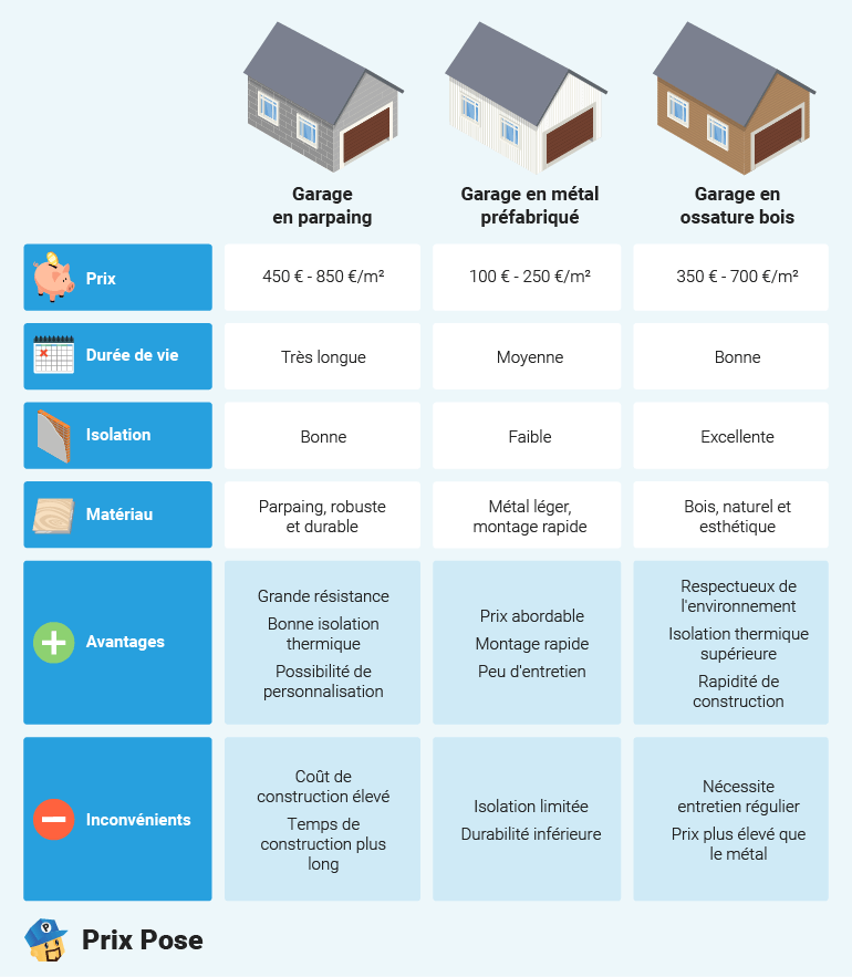 découvrez comment planifier efficacement votre budget de construction de garage en 2025, avec des conseils pour estimer les coûts et optimiser vos dépenses.