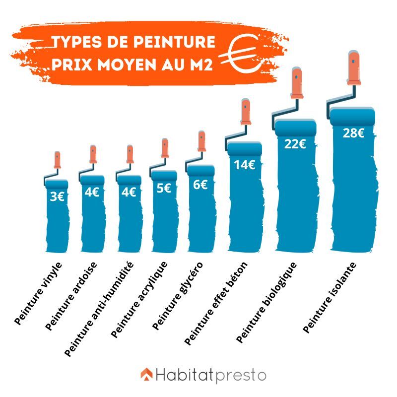 découvrez le coût de la peinture au m² : tarifs moyens, facteurs influençant les prix et conseils pour bien estimer votre budget peinture intérieure ou extérieure.