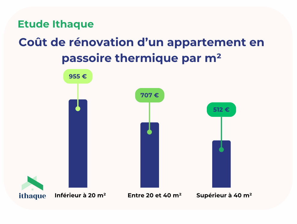découvrez le coût moyen de rénovation au m² pour un appartement, avec des conseils pour estimer votre budget et optimiser vos travaux.