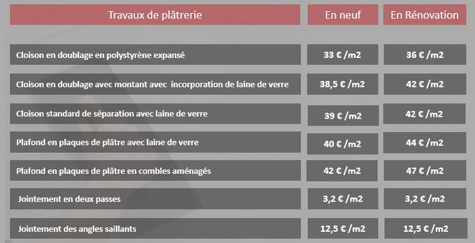 découvrez les prix au m2 pour la pose de placo à paris 14e en 2025. guide complet des tarifs, conseils et estimations pour vos travaux de rénovation.