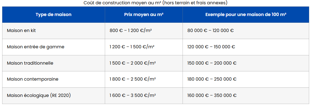 découvrez les prix des travaux au m² en 2025 : estimations, conseils et comparatifs pour mieux prévoir le budget de vos projets de rénovation ou de construction.