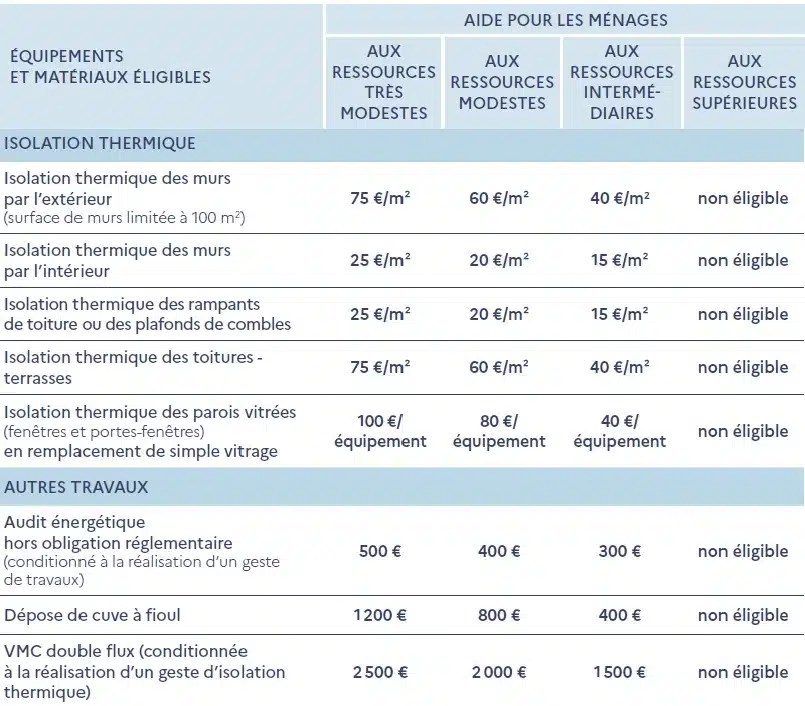 découvrez les prix moyens au m² pour vos travaux en 2025 : rénovation, construction, estimation détaillée selon les types de projets et matériaux. obtenez un devis précis pour planifier votre budget en toute sérénité.