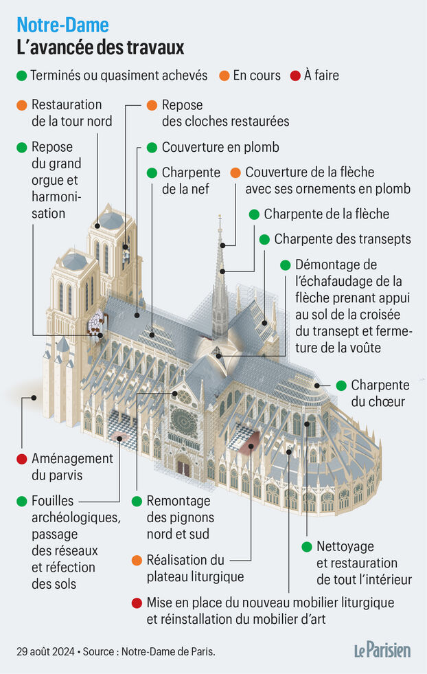 découvrez les dernières avancées de la restauration de notre-dame de paris : enjeux, techniques utilisées et date de réouverture de la célèbre cathédrale après l'incendie.